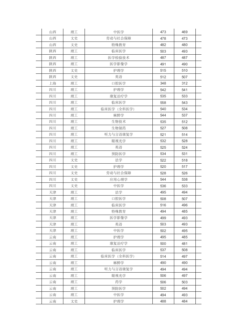 滨州医学院2013年分省分专业录取分数线一览表第7页