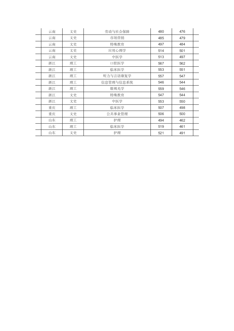 滨州医学院2013年分省分专业录取分数线一览表第8页