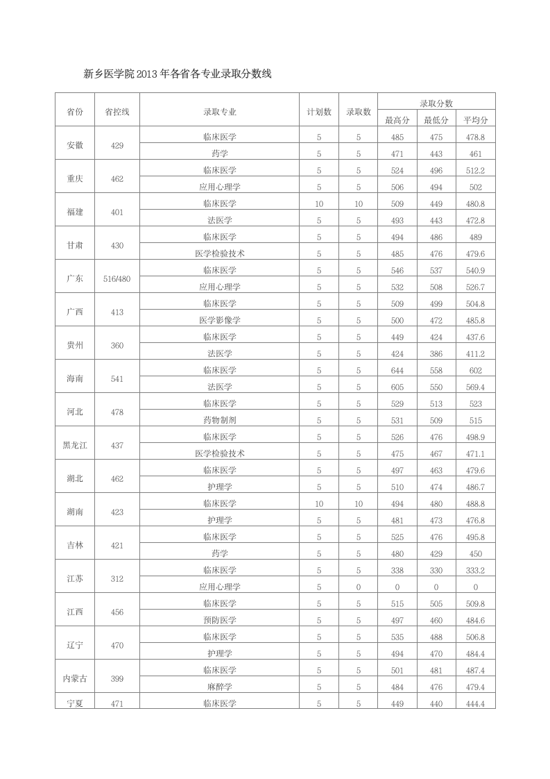 新乡医学院2013年各省各专业录取分数线第1页