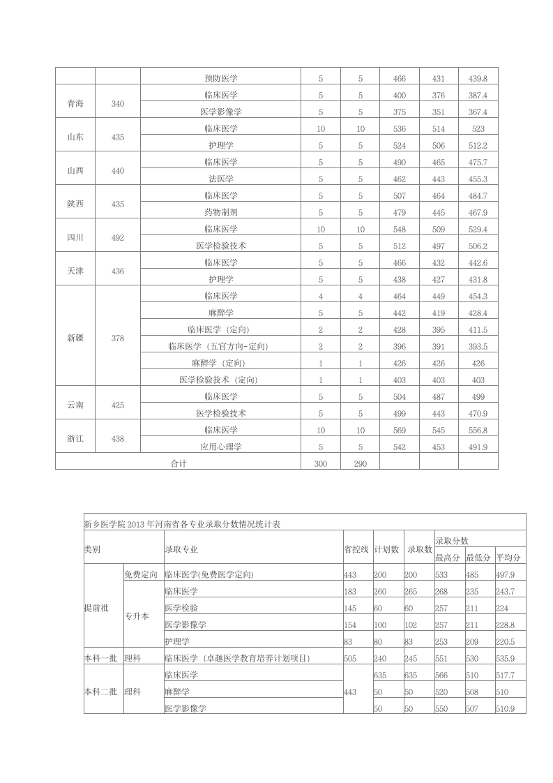 新乡医学院2013年各省各专业录取分数线第2页