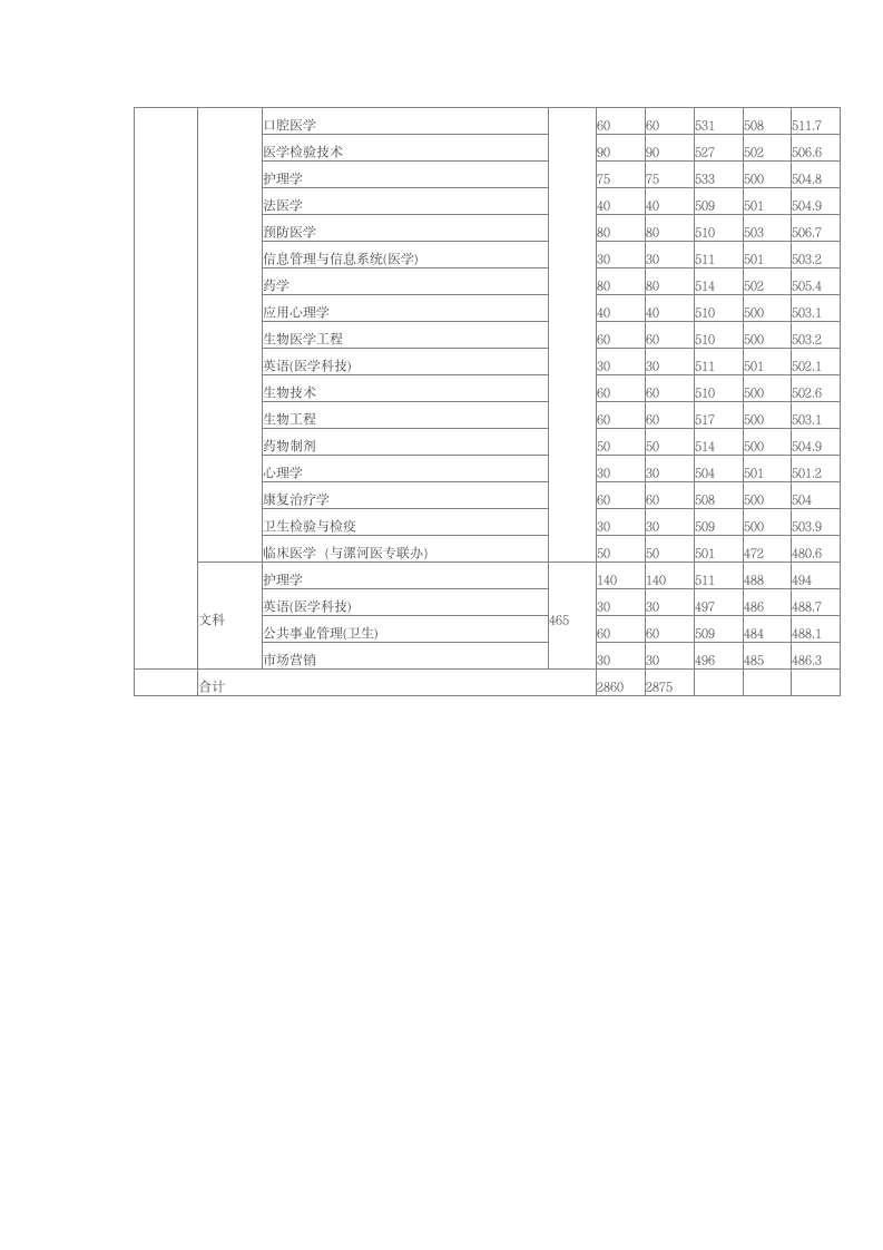 新乡医学院2013年各省各专业录取分数线第3页