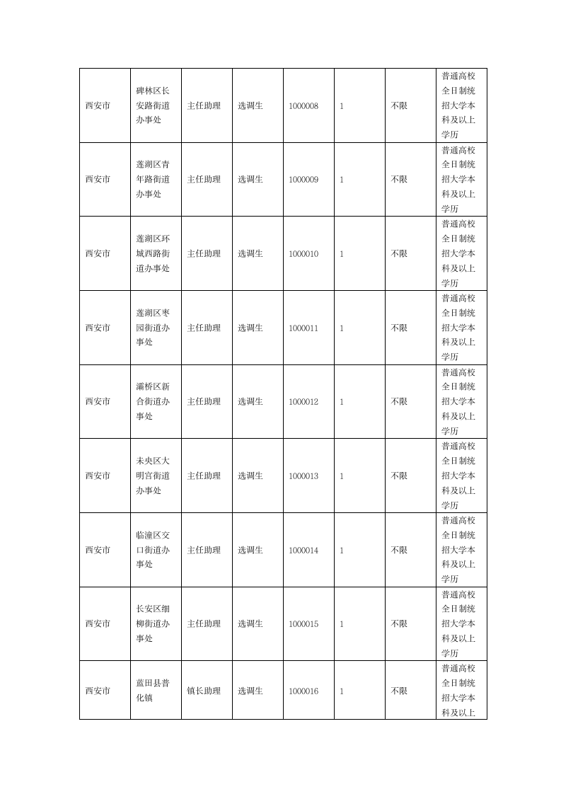 2013年陕西省公务员考试职位表第2页