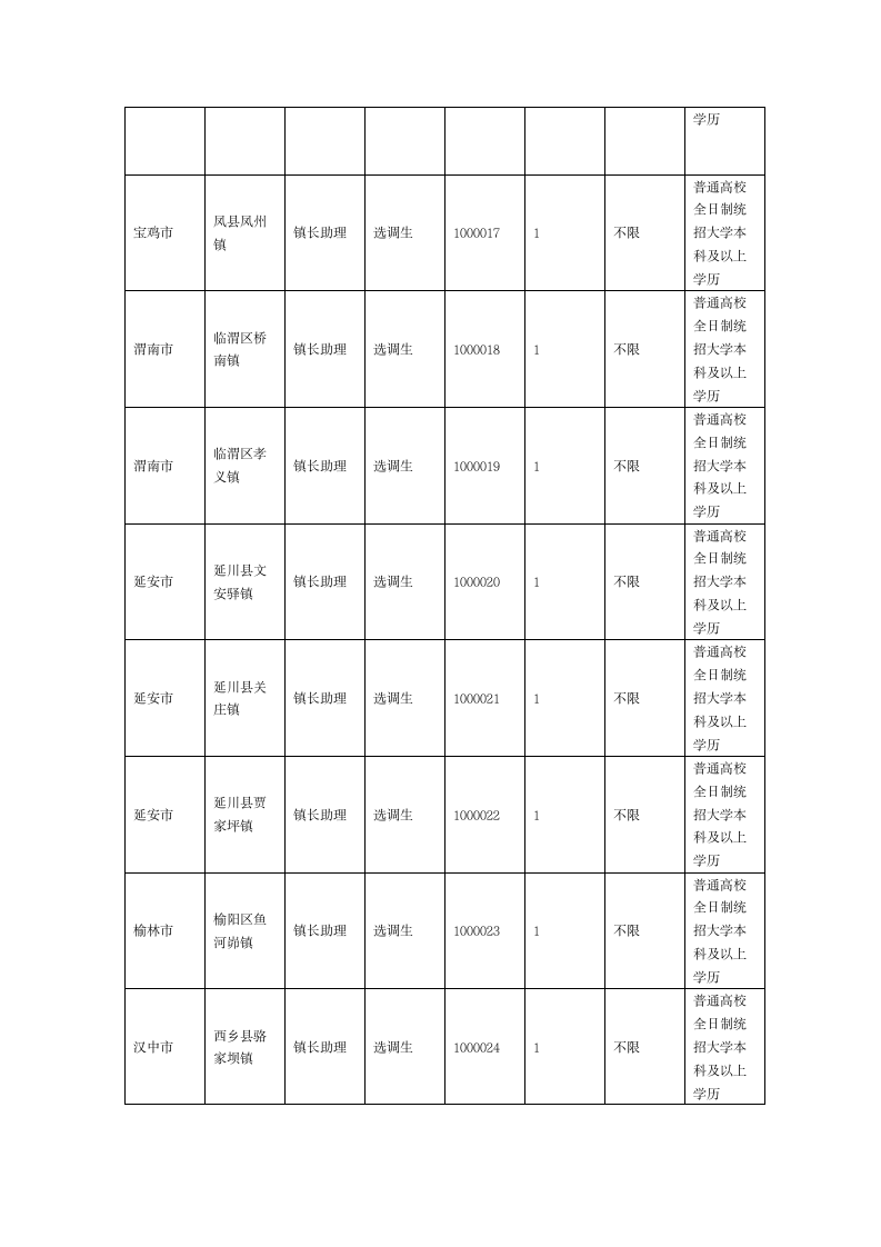 2013年陕西省公务员考试职位表第3页