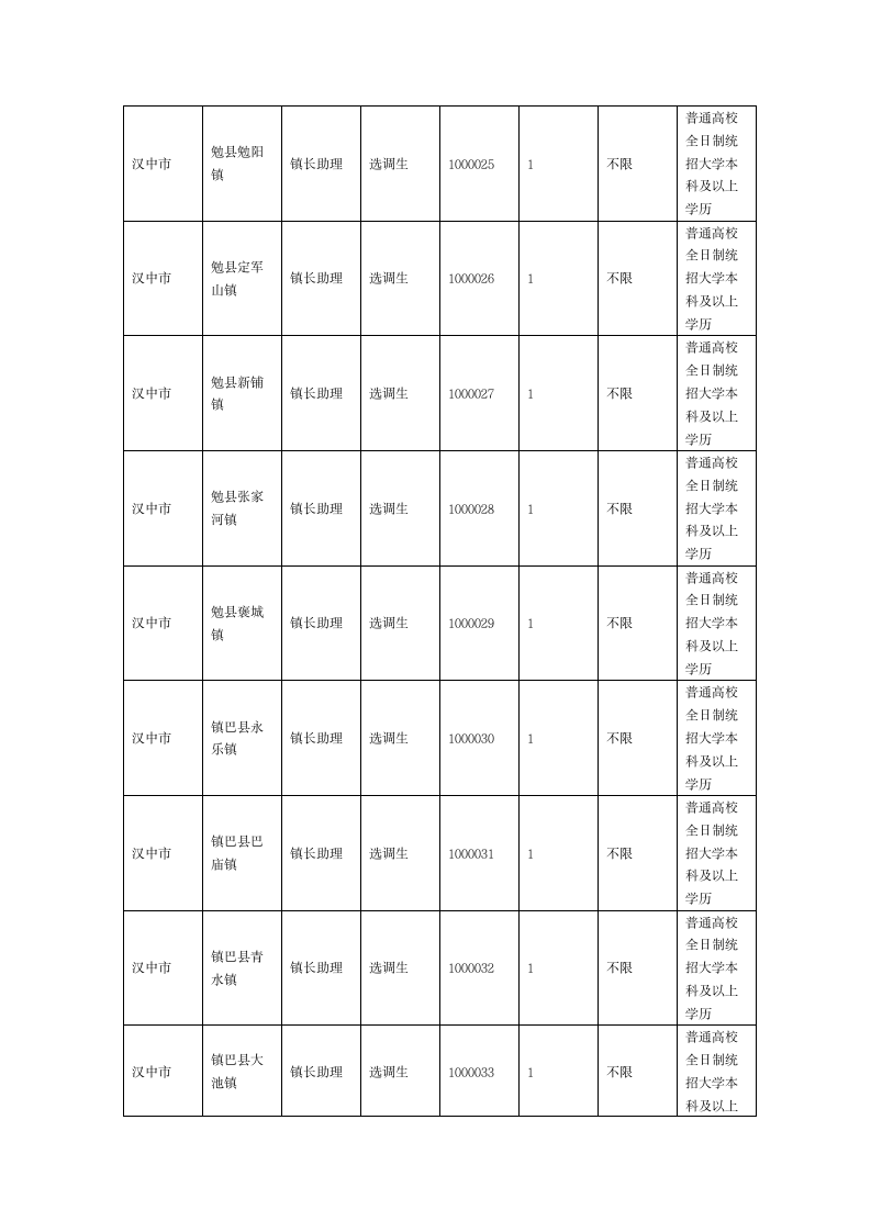 2013年陕西省公务员考试职位表第4页