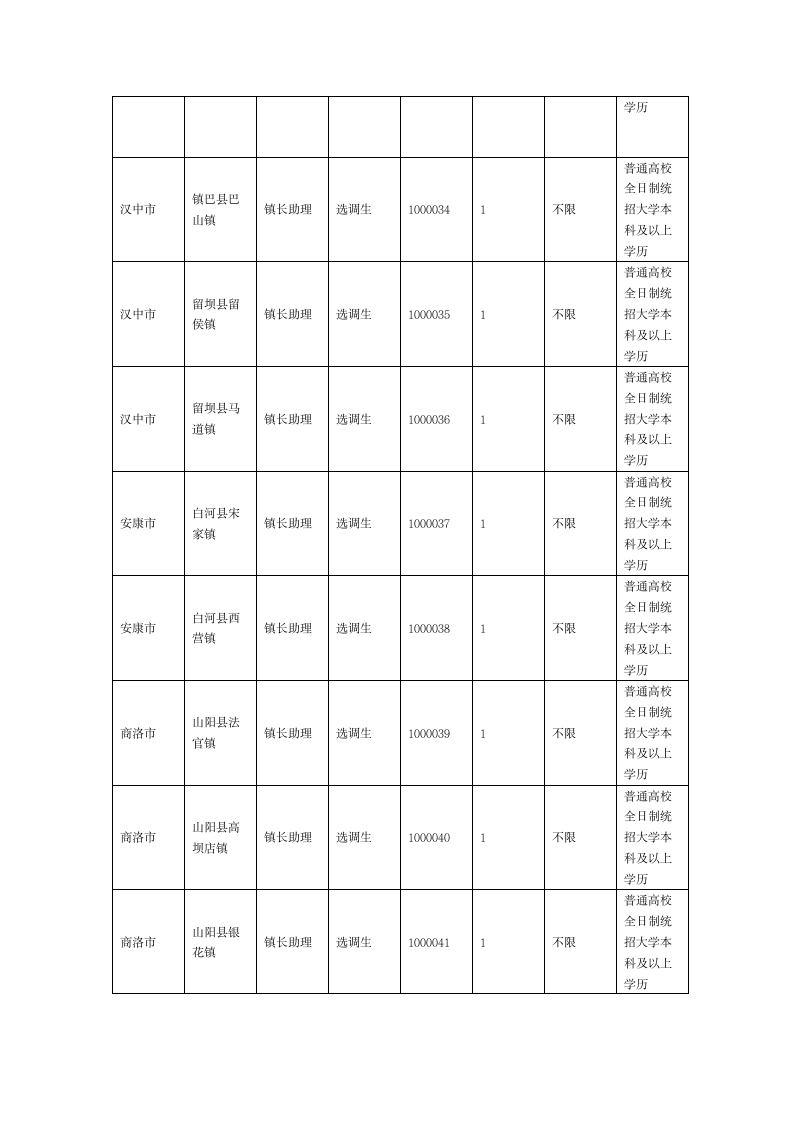 2013年陕西省公务员考试职位表第5页