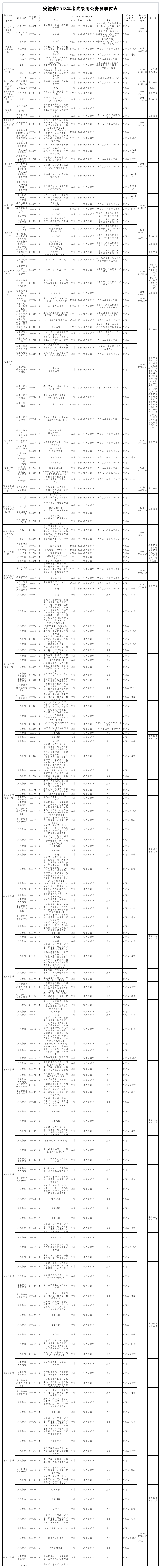 2013年安徽省公务员考试录用职位表第1页