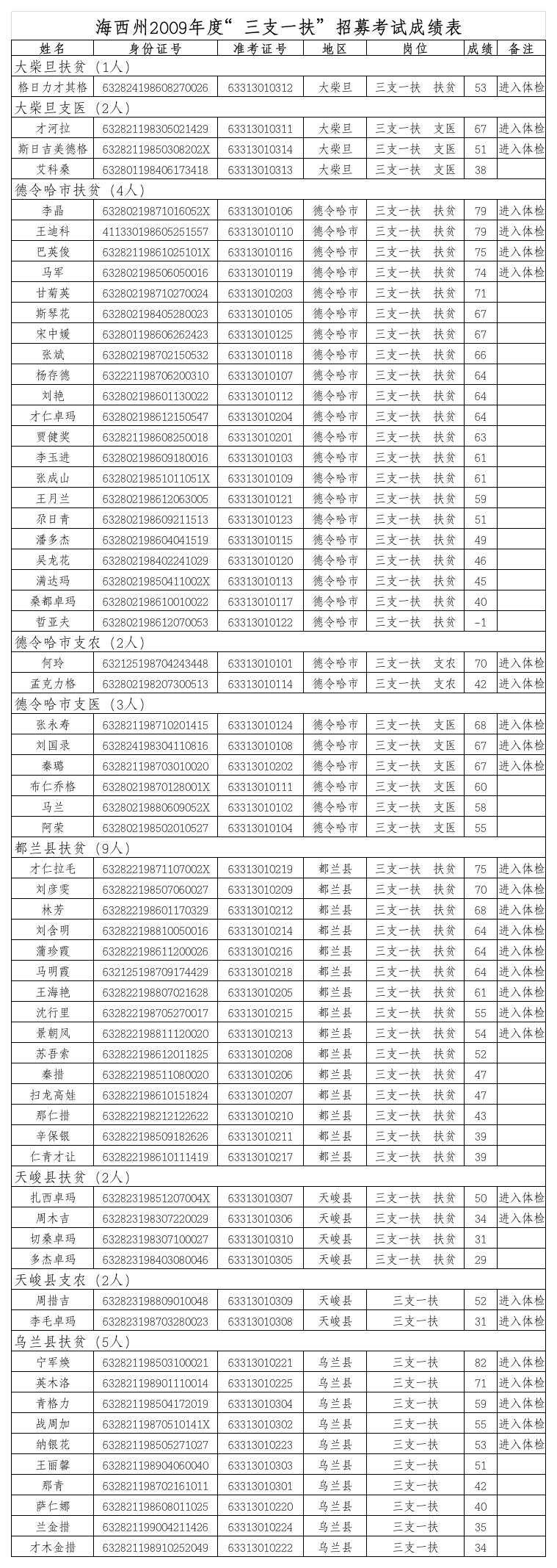 2009年度海西州三支一扶招募考试成绩xls第1页