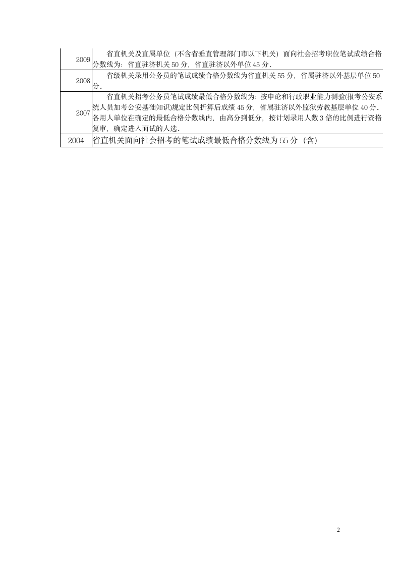 山东省公务员考试历年分数线第2页