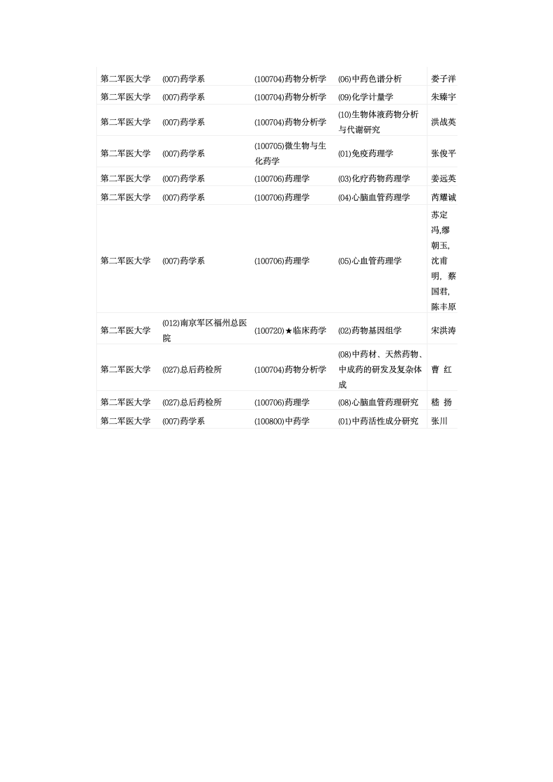 第二军医大学第2页