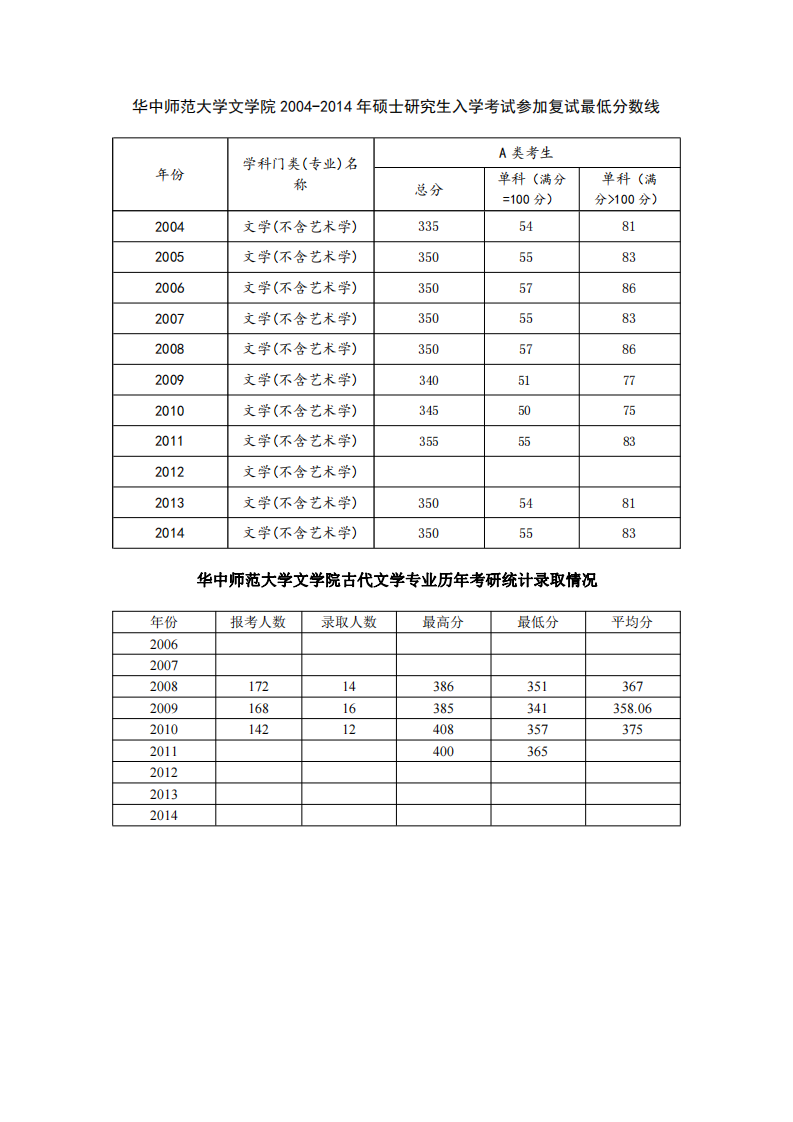 华中师范大学文学院考研复试分数线及录取比率第1页