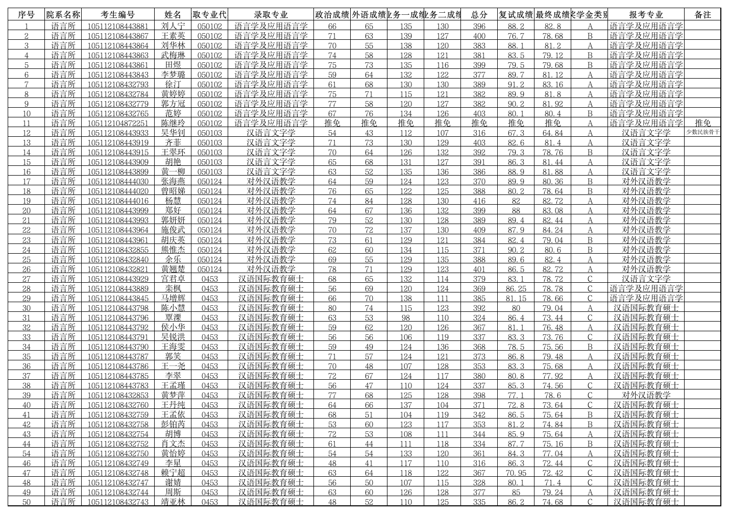 2012华中师范大学语言研究所录取名单第1页