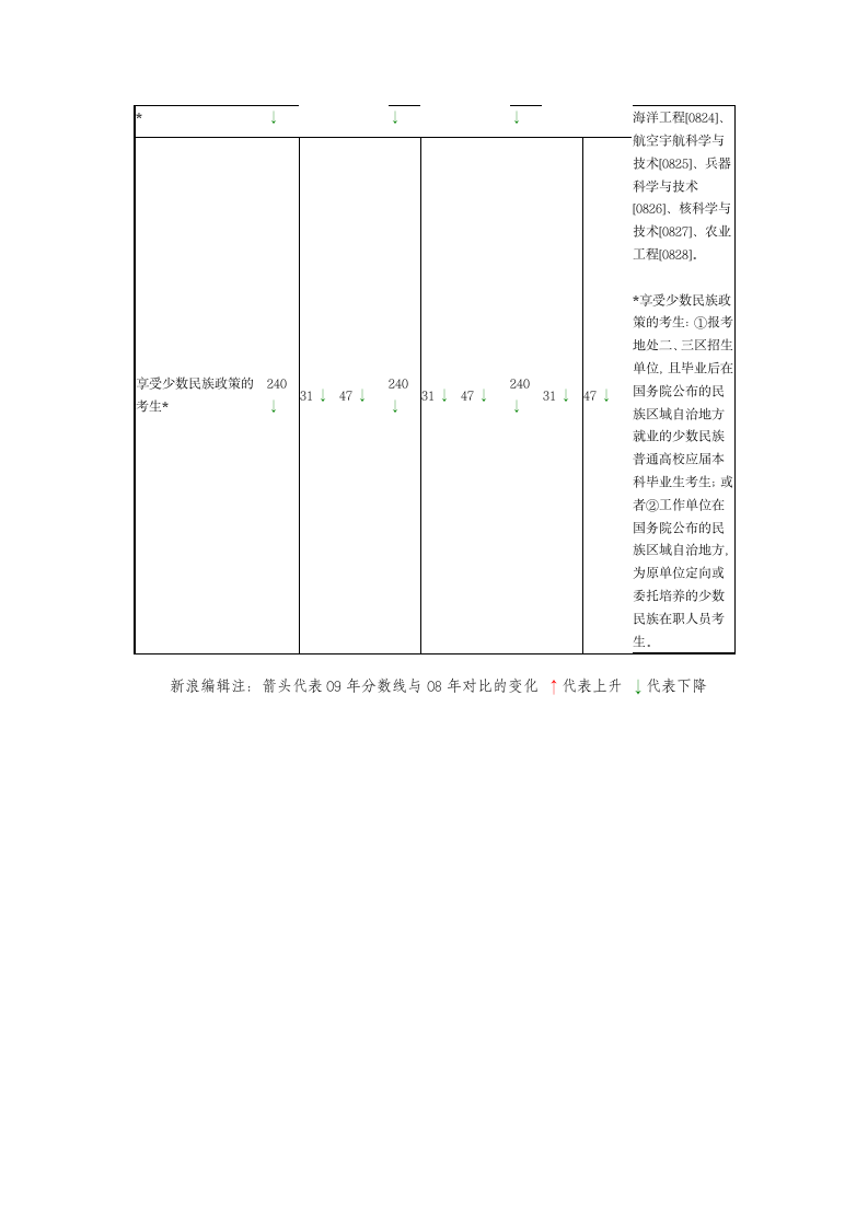 2009研究生考试国家线第2页