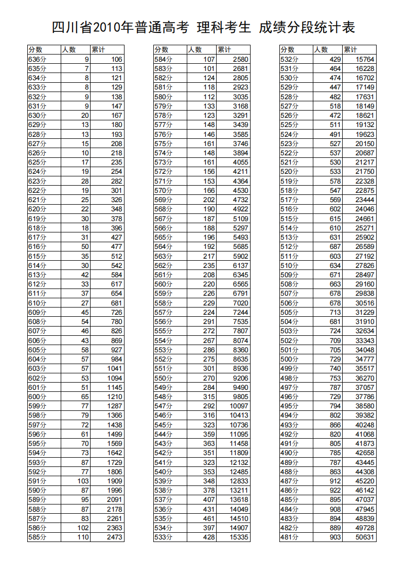2010年四川高考理科成绩分段统计表第1页