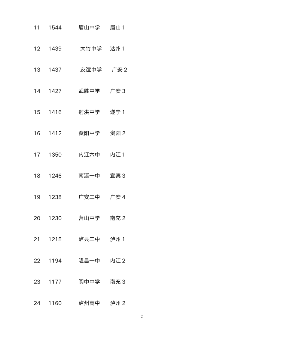 2012年四川全川高中高考成绩排行榜第2页