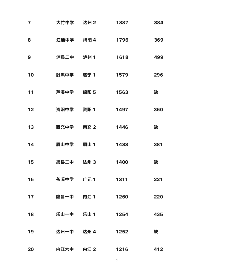 2012年四川全川高中高考成绩排行榜第5页