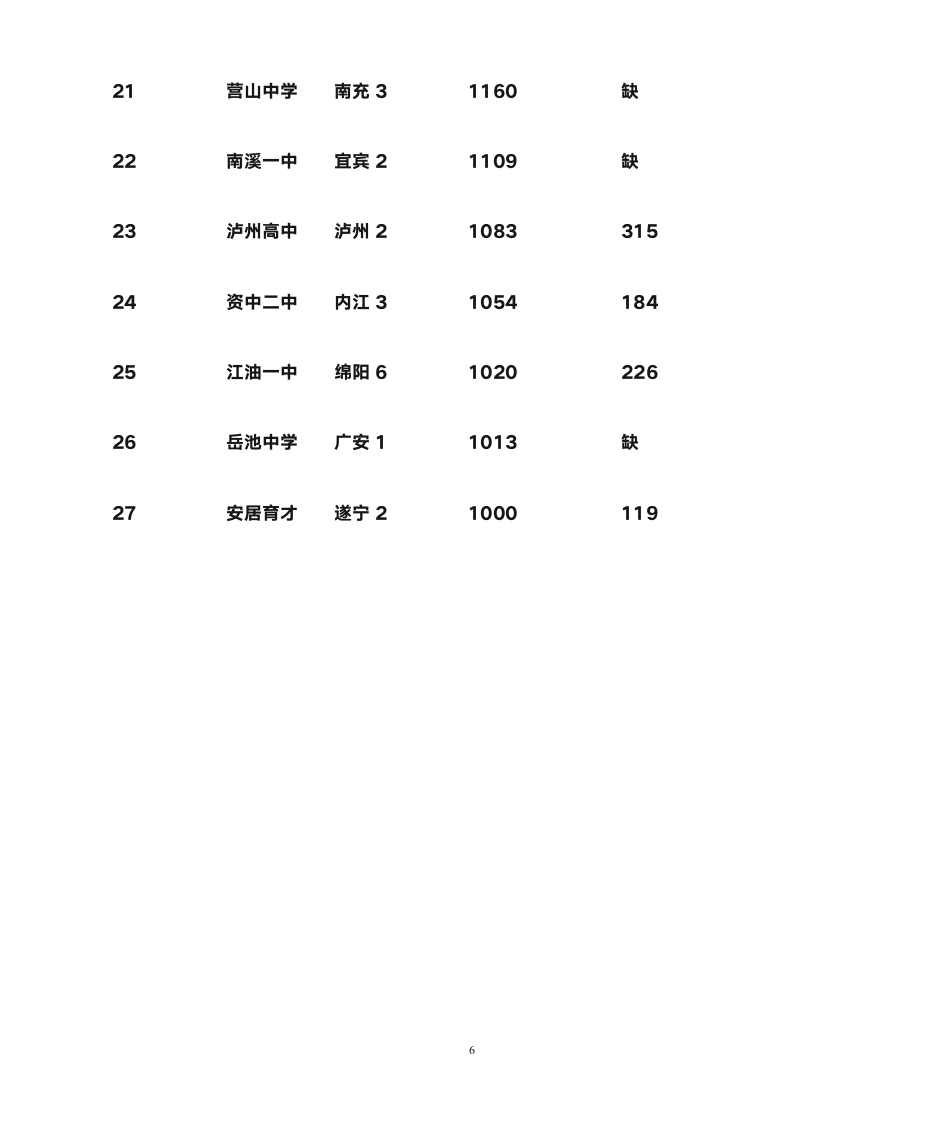 2012年四川全川高中高考成绩排行榜第6页