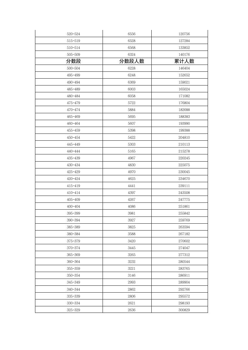 2015年广东省普通高考理科类分数段第2页