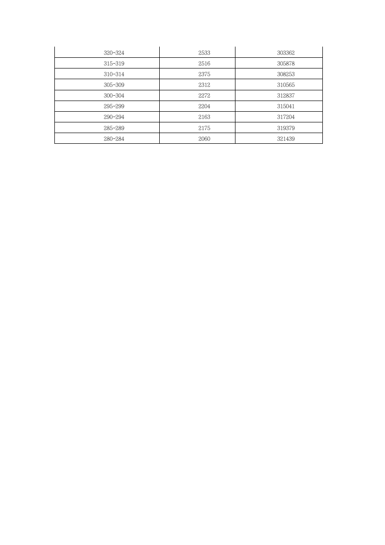 2015年广东省普通高考理科类分数段第3页