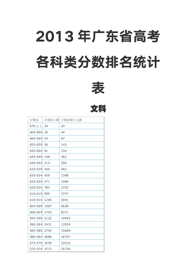 2013年广东省高考文理科分数排名统计表第1页