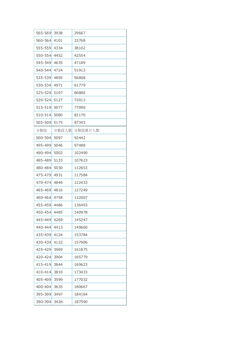 2013年广东省高考文理科分数排名统计表第2页