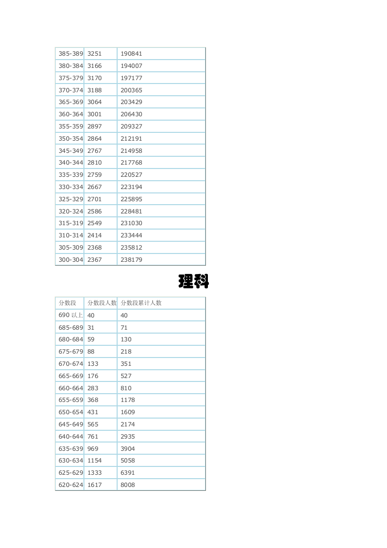 2013年广东省高考文理科分数排名统计表第3页