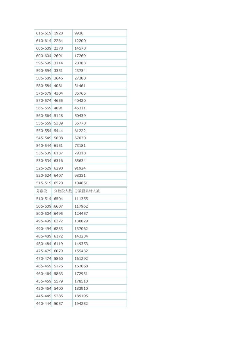 2013年广东省高考文理科分数排名统计表第4页