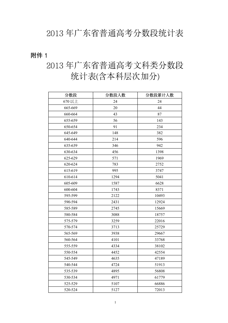 2013年广东省普通高考各类分数段统计表第1页