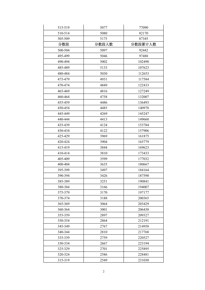 2013年广东省普通高考各类分数段统计表第2页