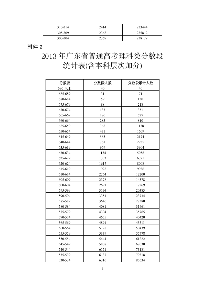 2013年广东省普通高考各类分数段统计表第3页