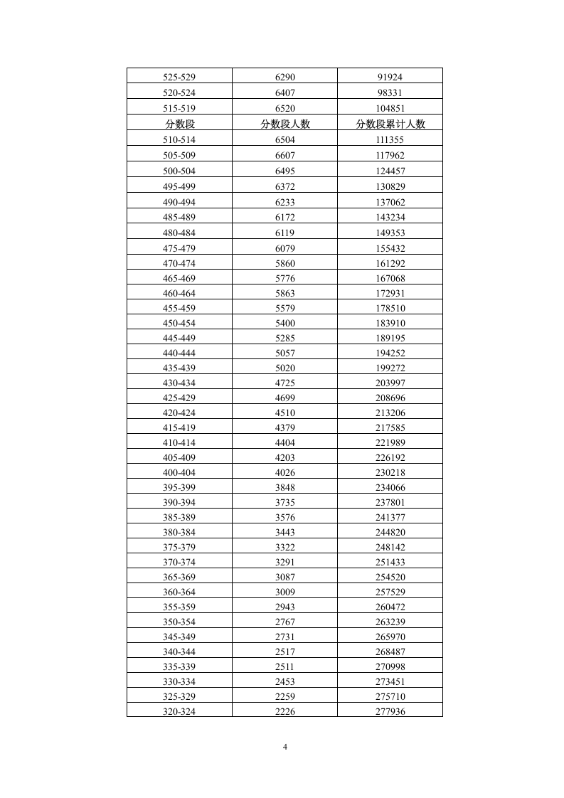 2013年广东省普通高考各类分数段统计表第4页