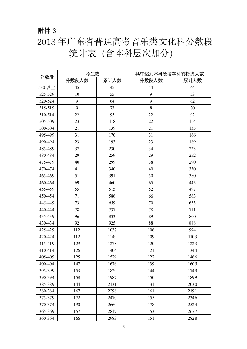 2013年广东省普通高考各类分数段统计表第6页