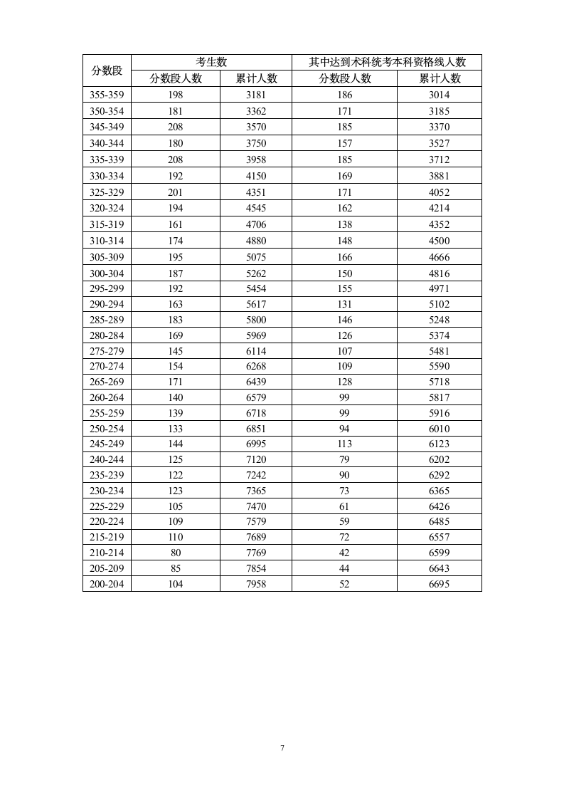 2013年广东省普通高考各类分数段统计表第7页