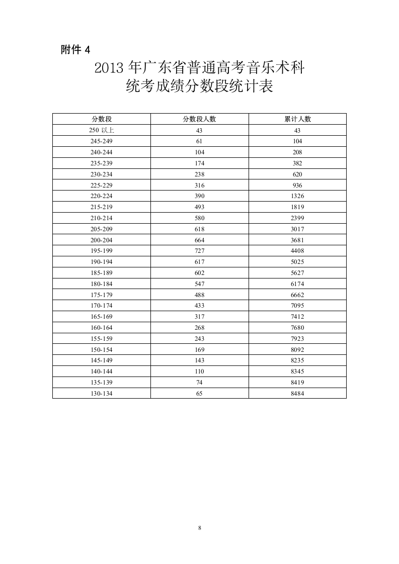 2013年广东省普通高考各类分数段统计表第8页