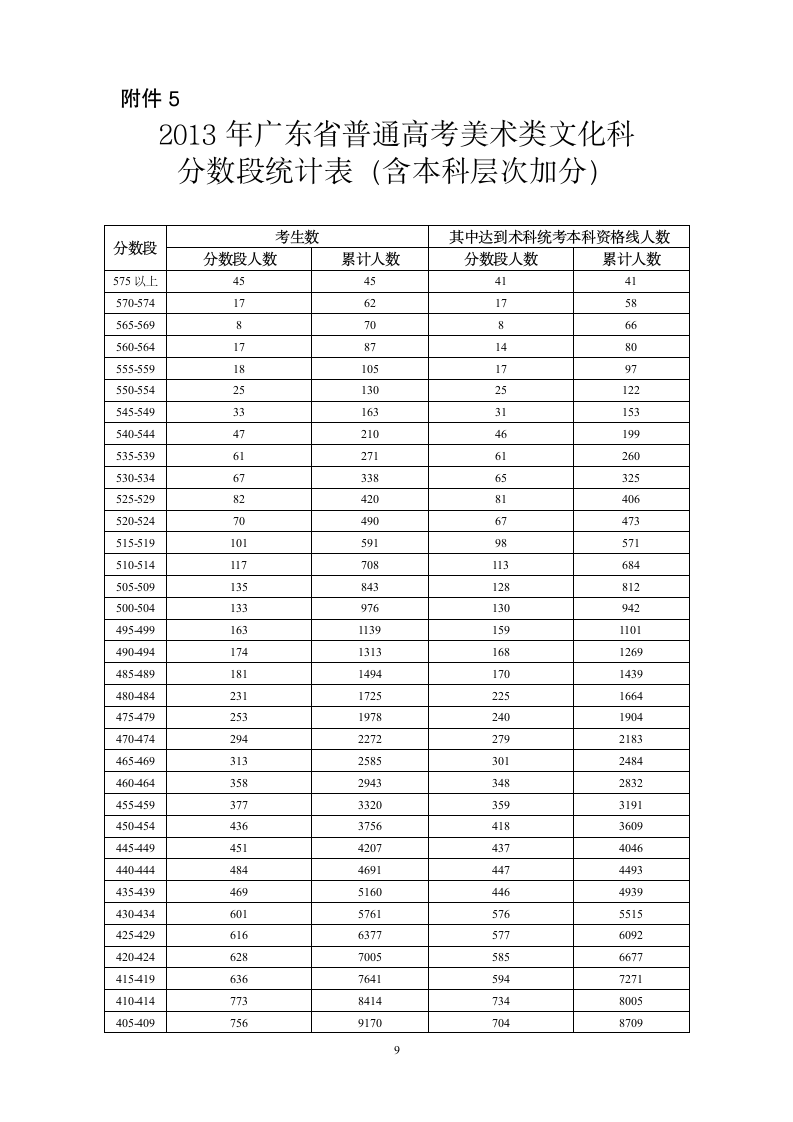 2013年广东省普通高考各类分数段统计表第9页