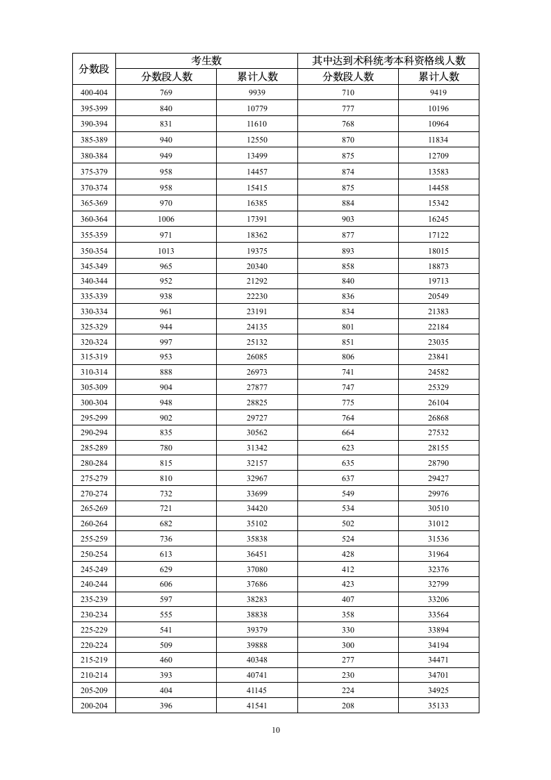 2013年广东省普通高考各类分数段统计表第10页