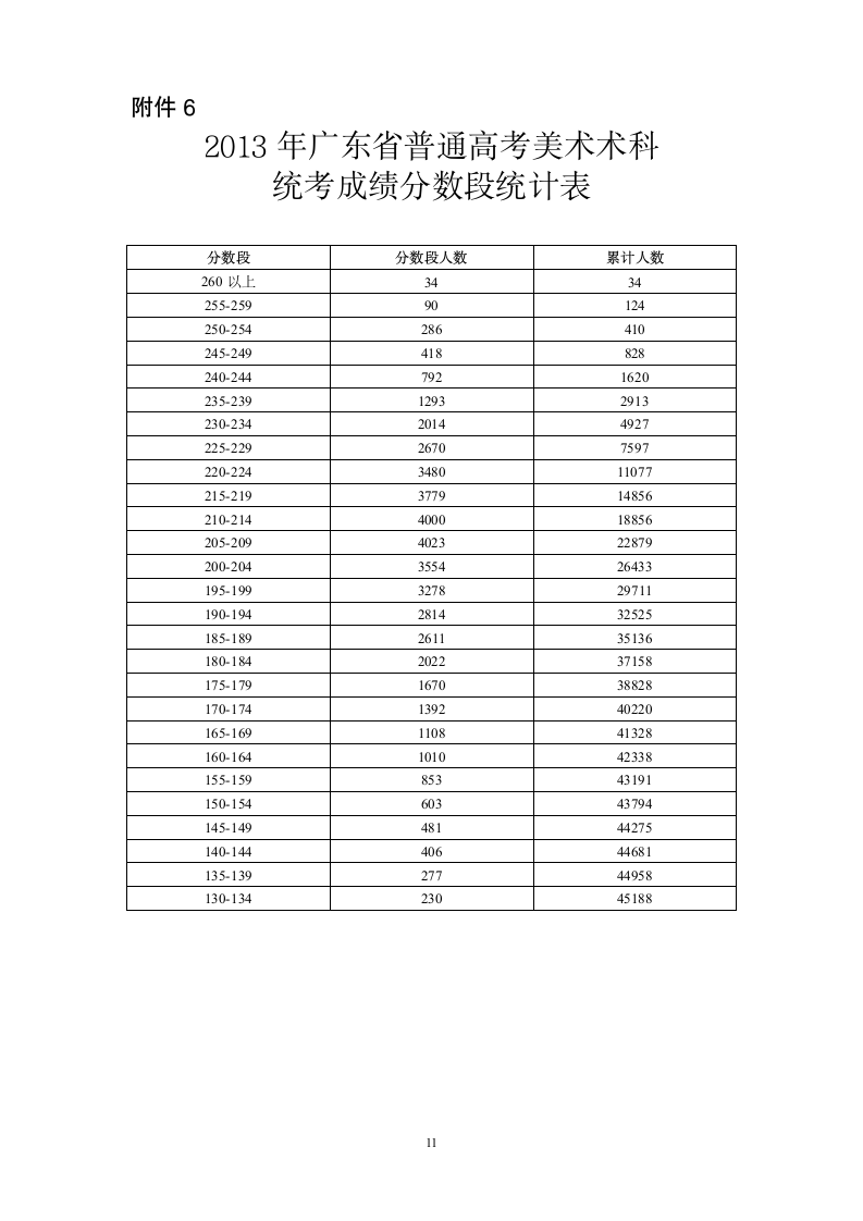 2013年广东省普通高考各类分数段统计表第11页