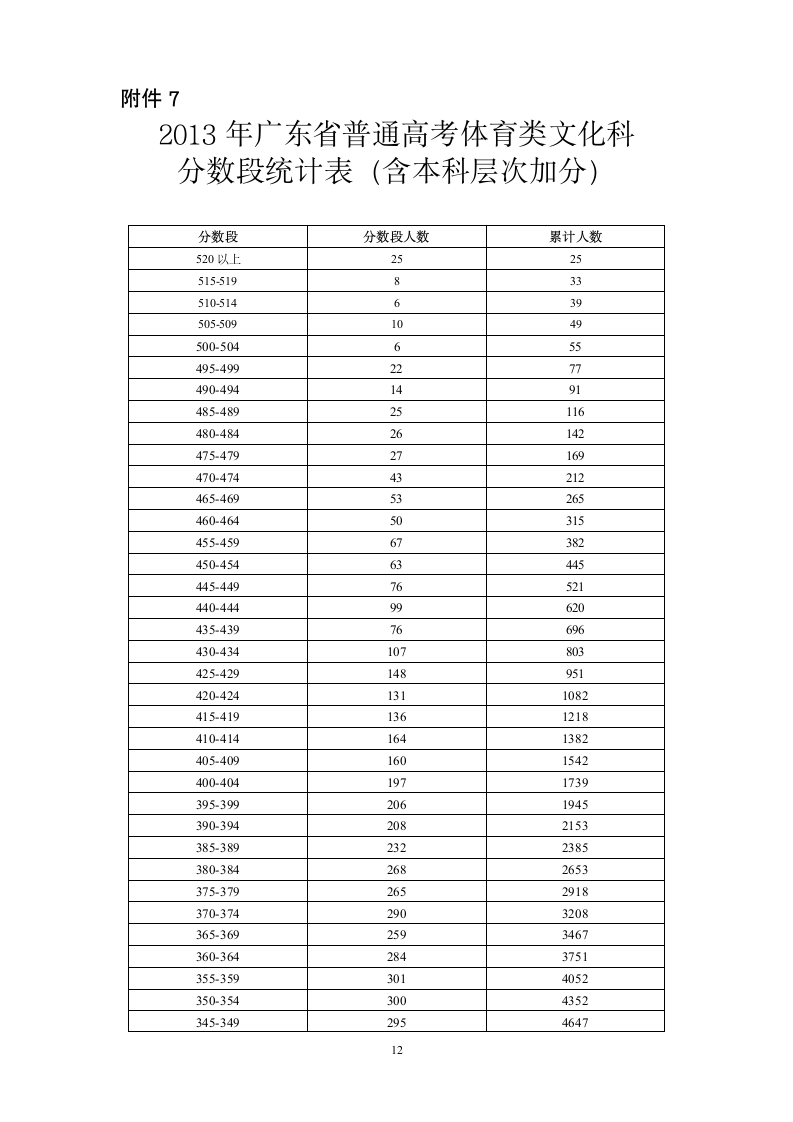 2013年广东省普通高考各类分数段统计表第12页