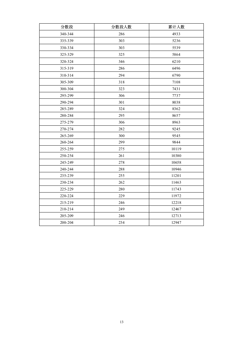 2013年广东省普通高考各类分数段统计表第13页