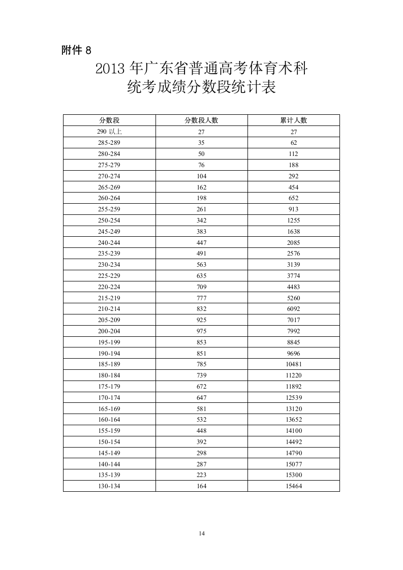 2013年广东省普通高考各类分数段统计表第14页