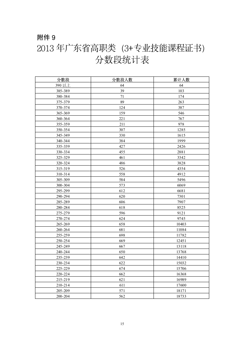 2013年广东省普通高考各类分数段统计表第15页