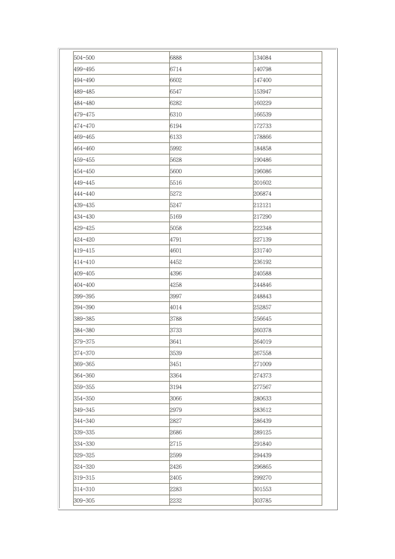 2009年广东省普通高考理科类分数段统计表第2页