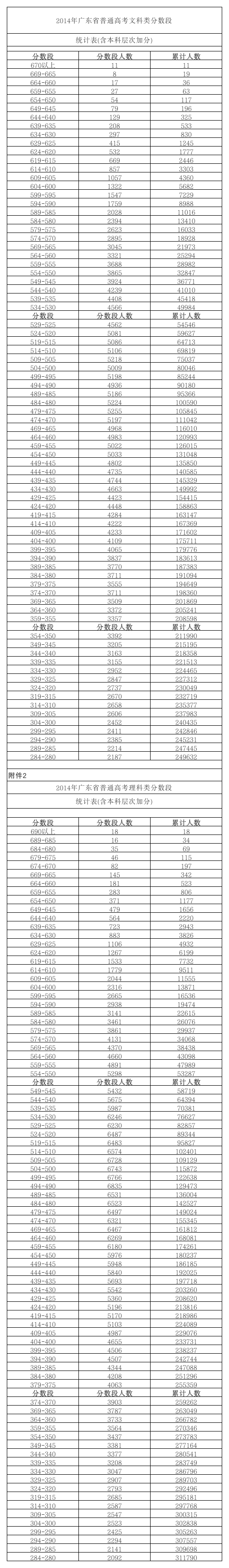 2014年广东省普通高考分数段统计表文理科第1页