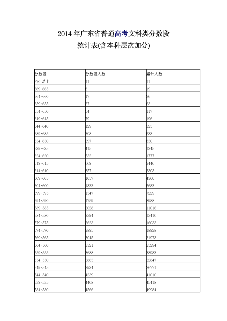 2014年广东省高考文科各分数段人数统计第1页