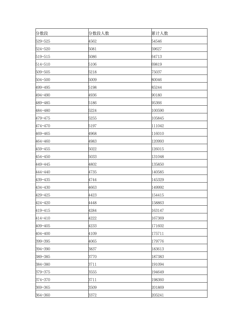 2014年广东省高考文科各分数段人数统计第2页