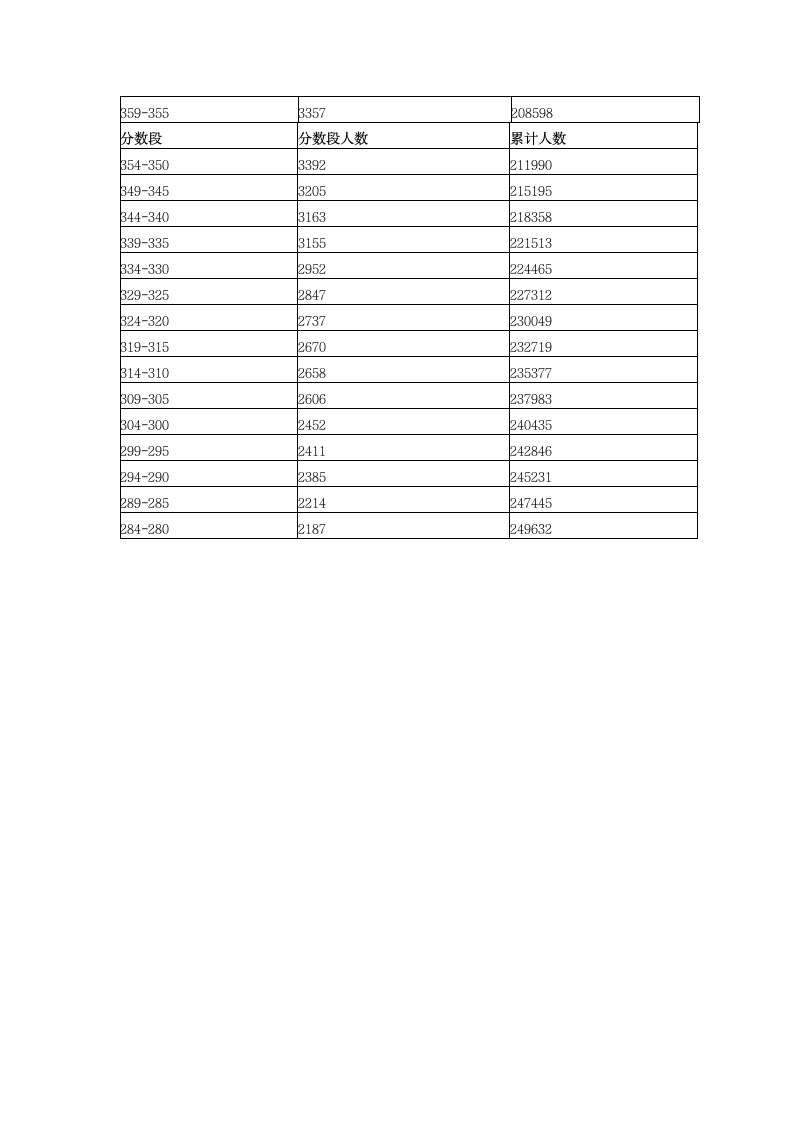 2014年广东省高考文科各分数段人数统计第3页