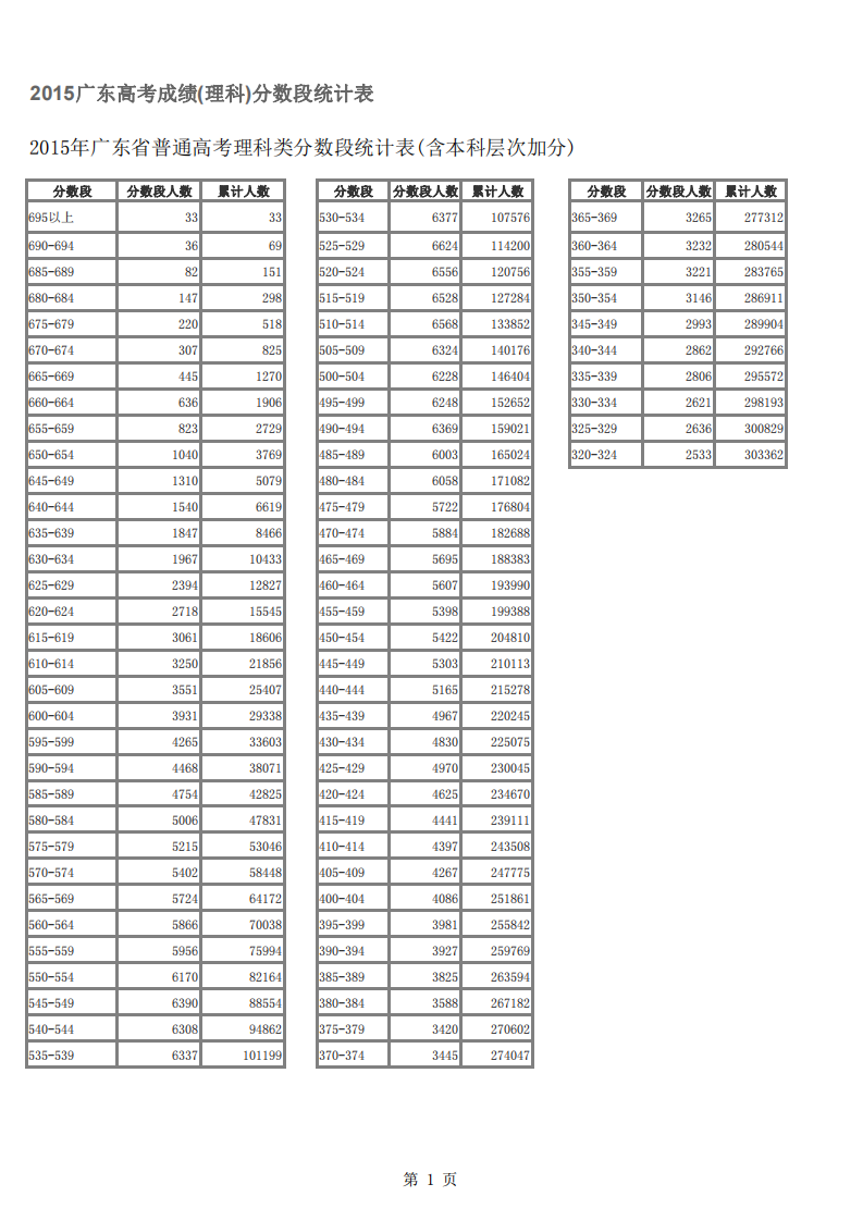 2015年广东省年高考(理科)各分数段人数分布第1页