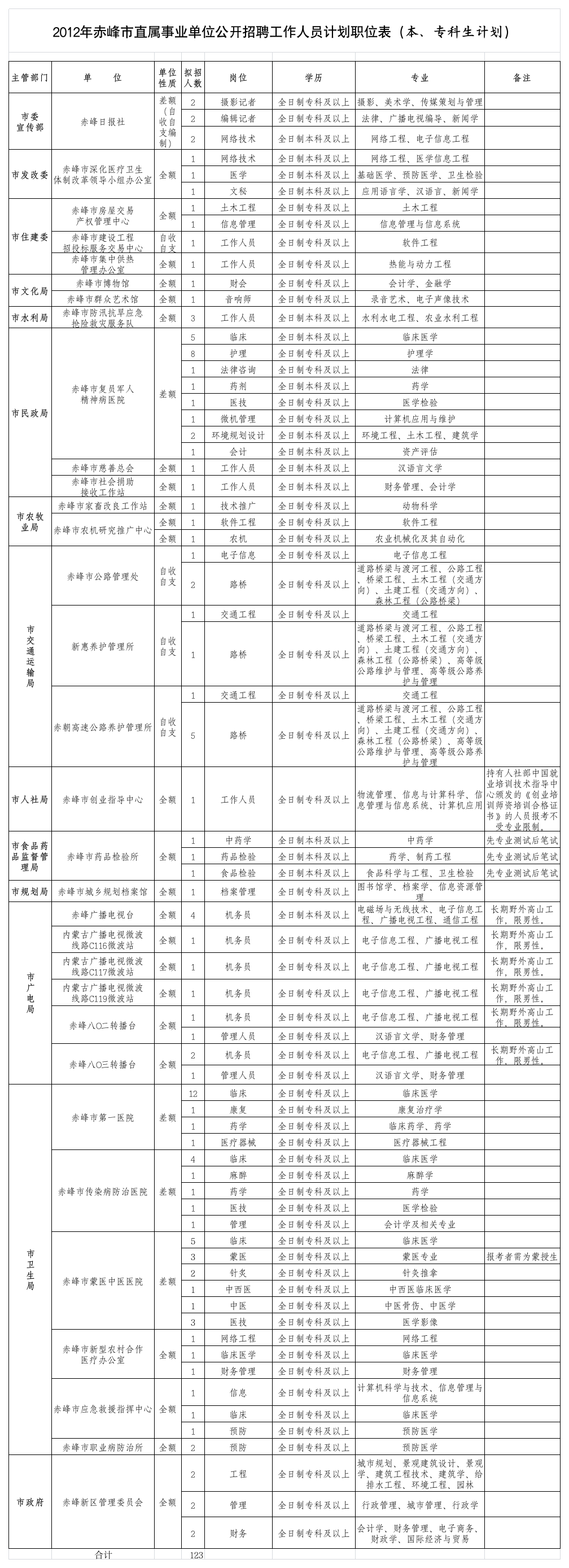 2012年赤峰人事招生的信息第1页