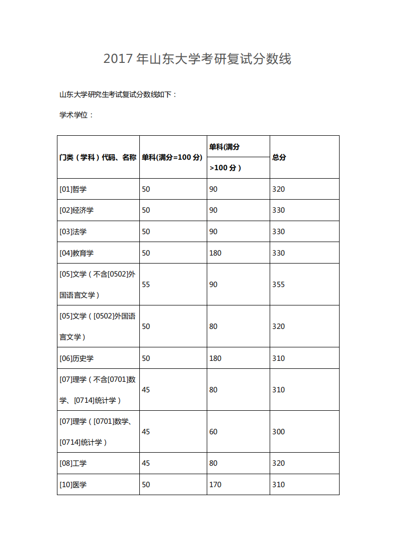 2017年山东大学考研复试分数线第1页