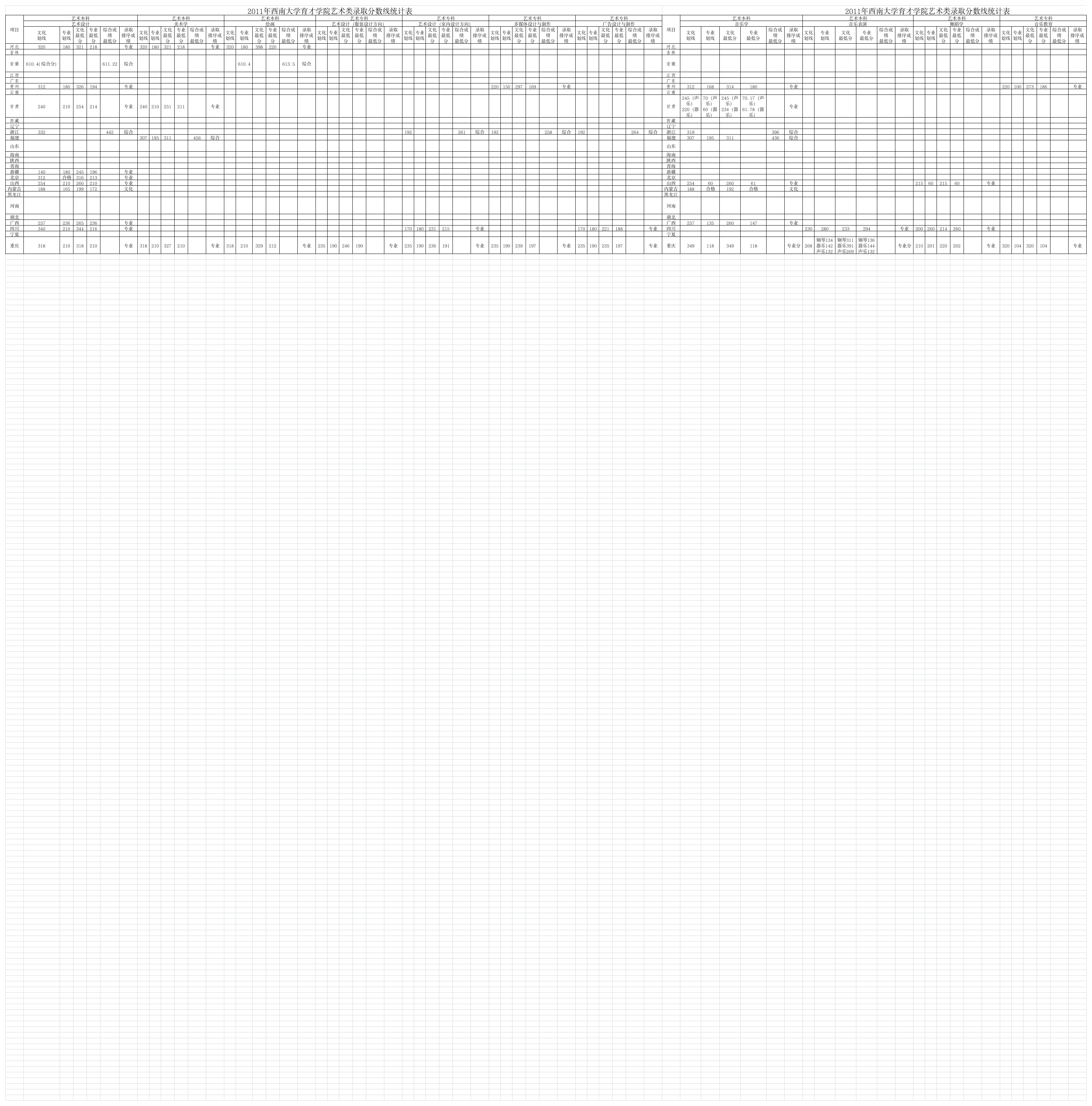 2011年艺术类录取分数线第1页