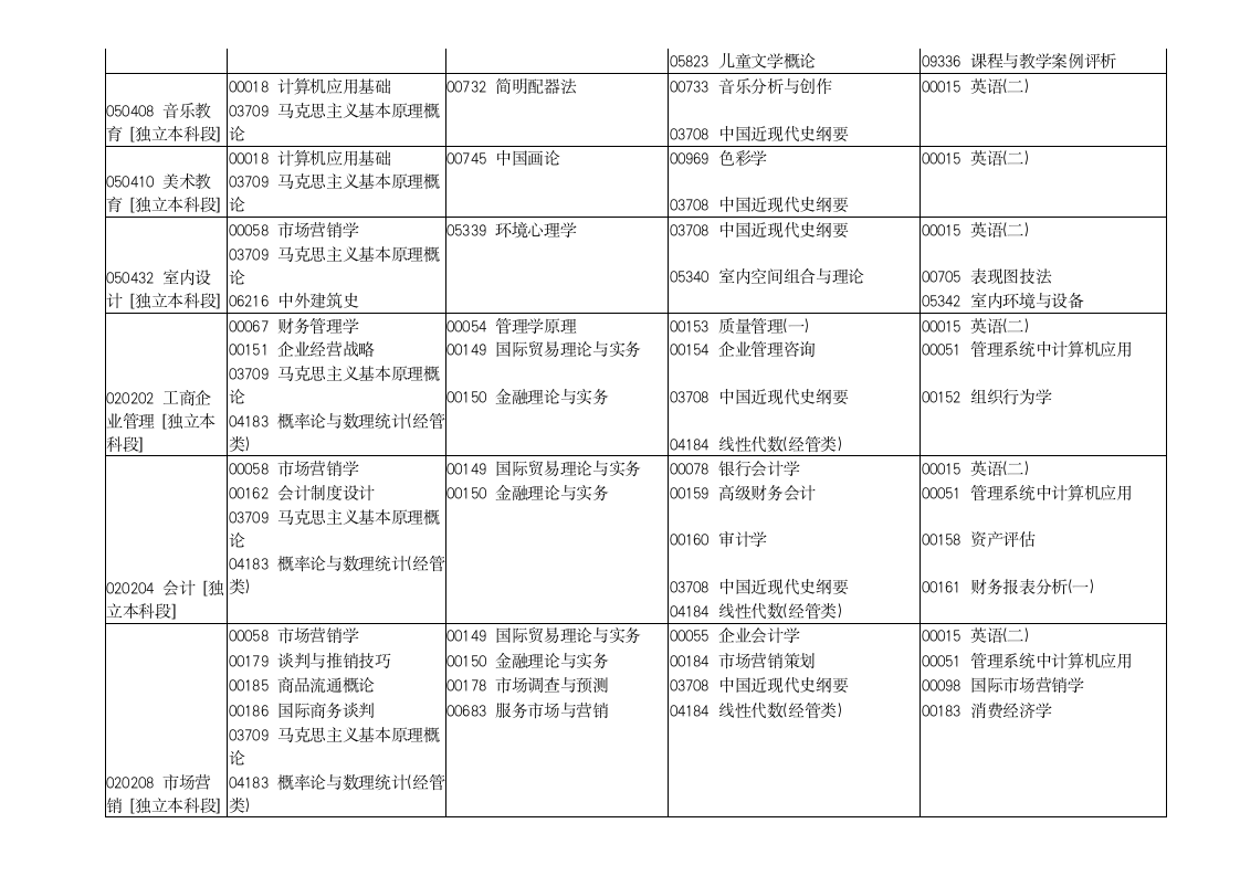 河南省高等教育自学考试2019年下半年报名考试日程安排-推荐报考专业第2页